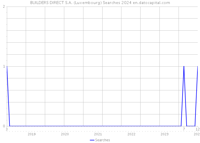 BUILDERS DIRECT S.A. (Luxembourg) Searches 2024 