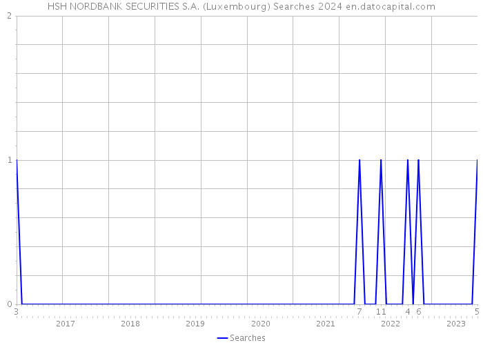 HSH NORDBANK SECURITIES S.A. (Luxembourg) Searches 2024 