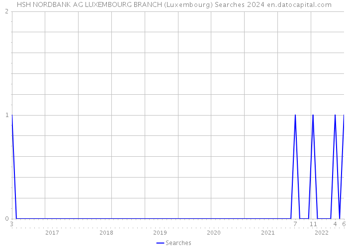 HSH NORDBANK AG LUXEMBOURG BRANCH (Luxembourg) Searches 2024 
