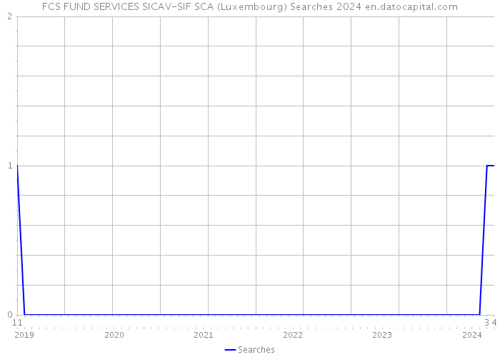 FCS FUND SERVICES SICAV-SIF SCA (Luxembourg) Searches 2024 