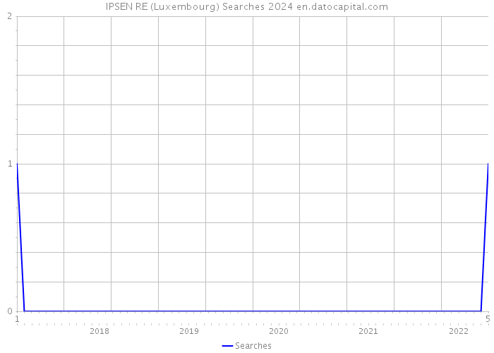IPSEN RE (Luxembourg) Searches 2024 