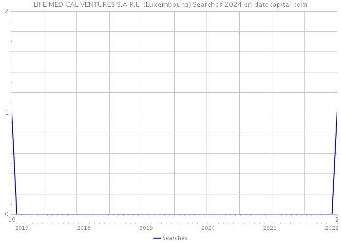 LIFE MEDICAL VENTURES S.A R.L. (Luxembourg) Searches 2024 