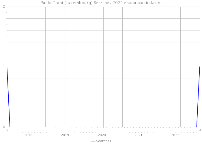 Paolo Trani (Luxembourg) Searches 2024 