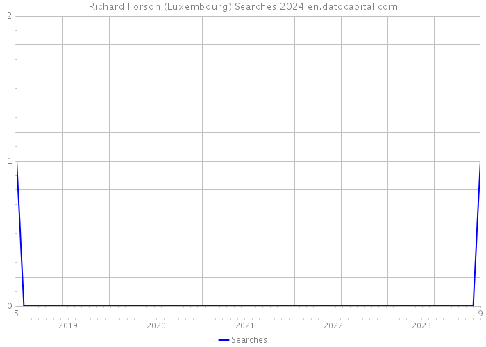 Richard Forson (Luxembourg) Searches 2024 