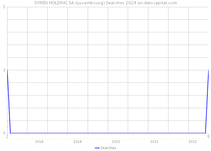 SYREN HOLDING SA (Luxembourg) Searches 2024 