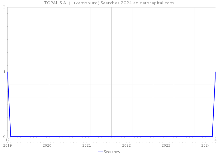 TOPAL S.A. (Luxembourg) Searches 2024 