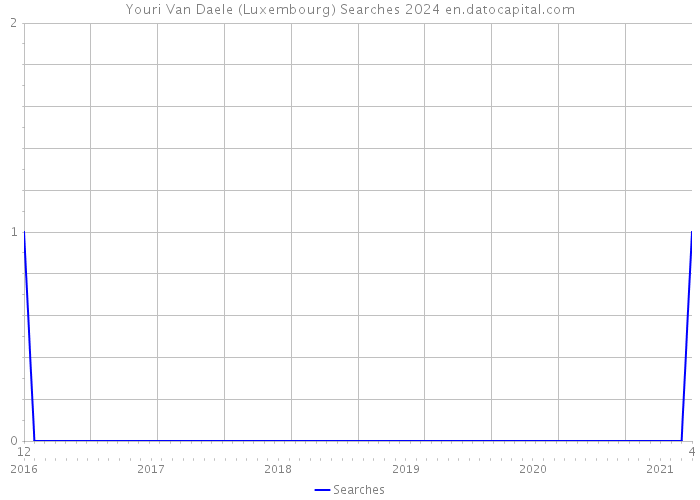 Youri Van Daele (Luxembourg) Searches 2024 
