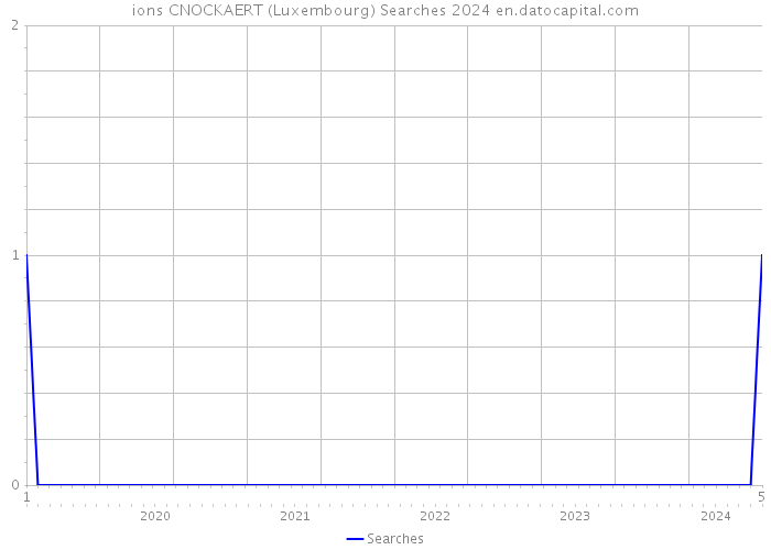 ions CNOCKAERT (Luxembourg) Searches 2024 