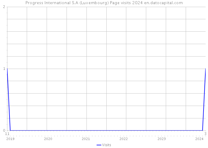 Progress International S.A (Luxembourg) Page visits 2024 