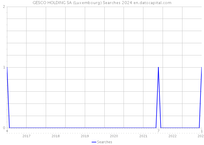 GESCO HOLDING SA (Luxembourg) Searches 2024 
