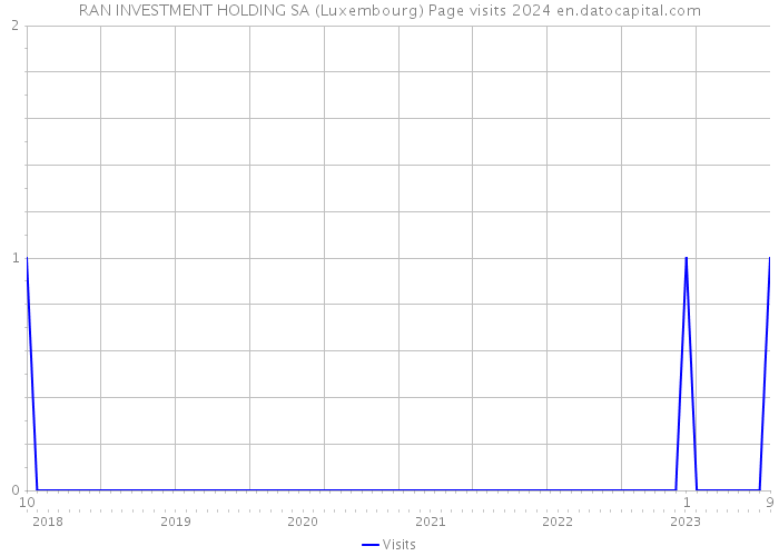 RAN INVESTMENT HOLDING SA (Luxembourg) Page visits 2024 