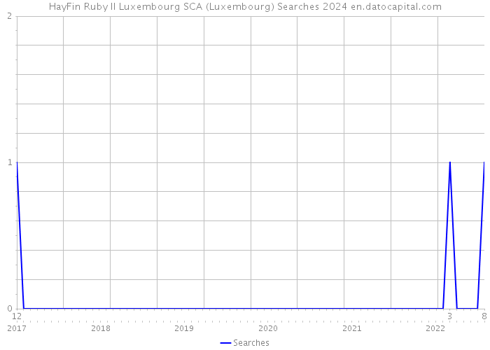 HayFin Ruby II Luxembourg SCA (Luxembourg) Searches 2024 