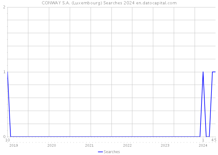 CONWAY S.A. (Luxembourg) Searches 2024 