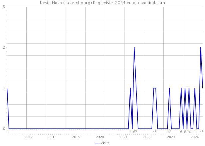 Kevin Nash (Luxembourg) Page visits 2024 