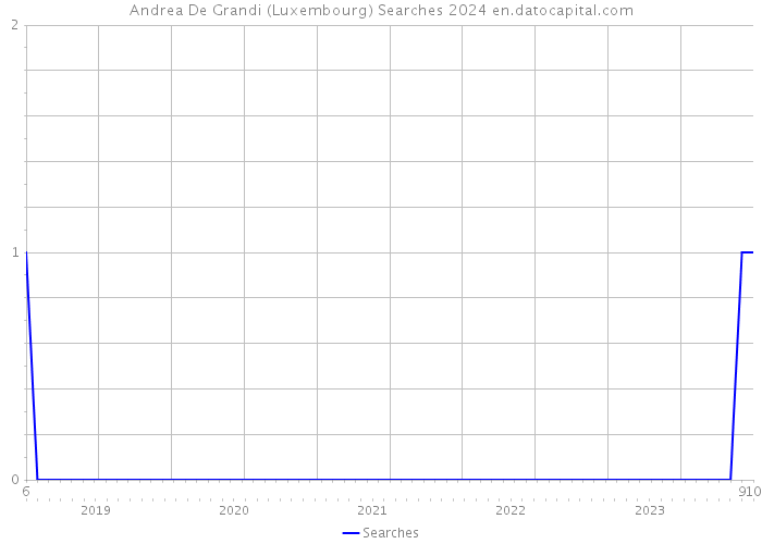 Andrea De Grandi (Luxembourg) Searches 2024 
