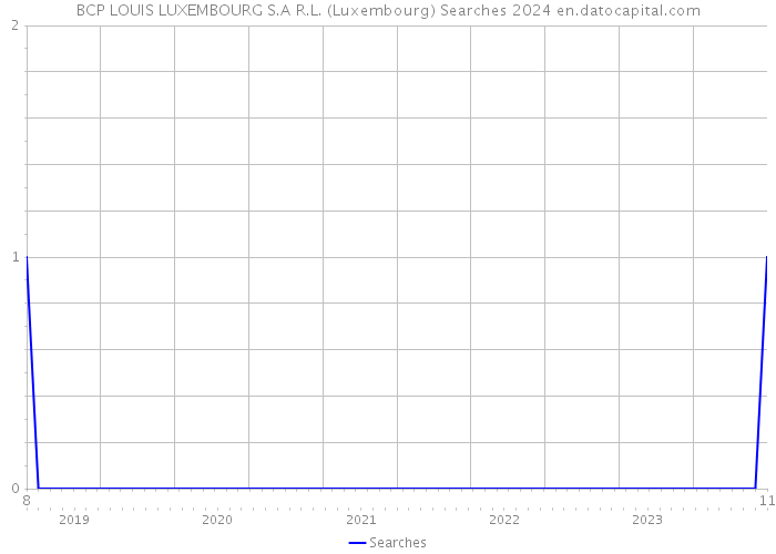 BCP LOUIS LUXEMBOURG S.A R.L. (Luxembourg) Searches 2024 