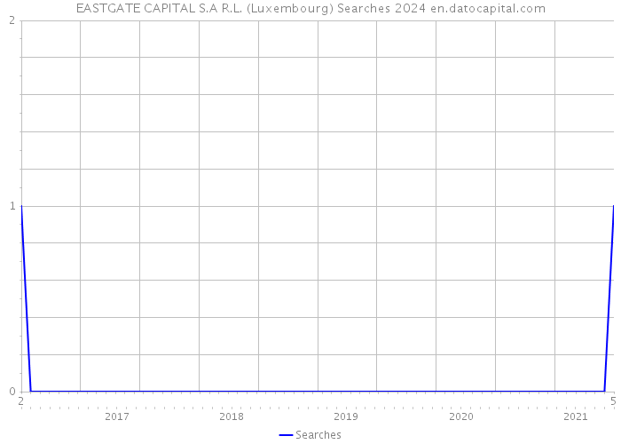EASTGATE CAPITAL S.A R.L. (Luxembourg) Searches 2024 