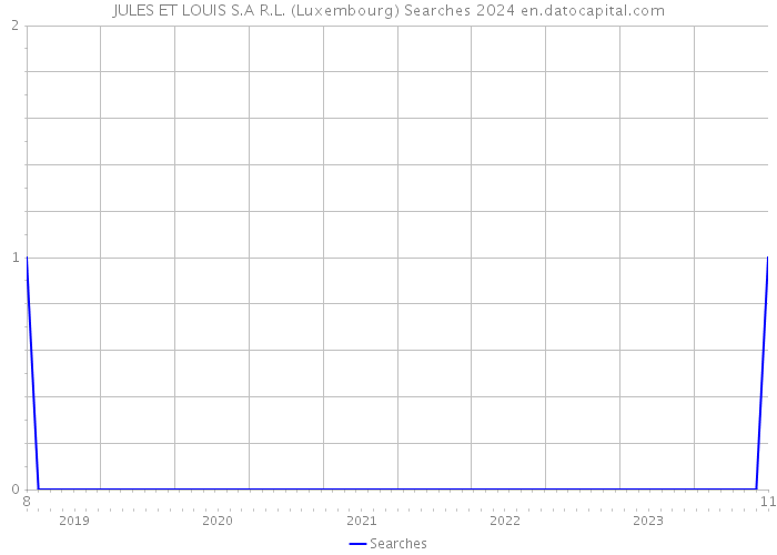JULES ET LOUIS S.A R.L. (Luxembourg) Searches 2024 