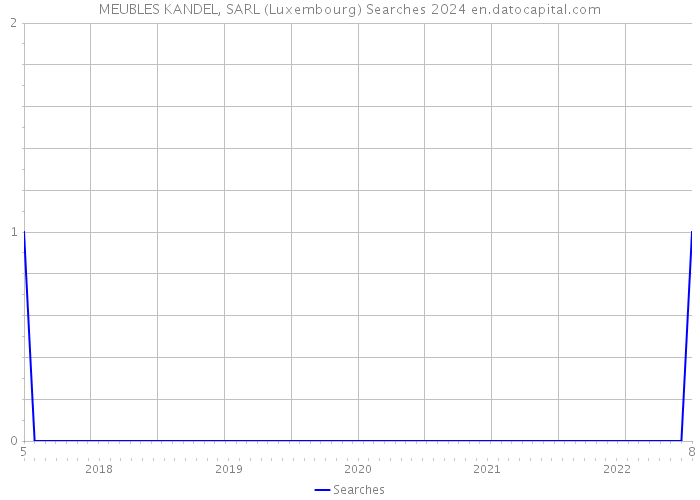 MEUBLES KANDEL, SARL (Luxembourg) Searches 2024 