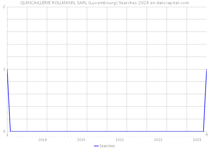 QUINCAILLERIE ROLLMANN, SARL (Luxembourg) Searches 2024 