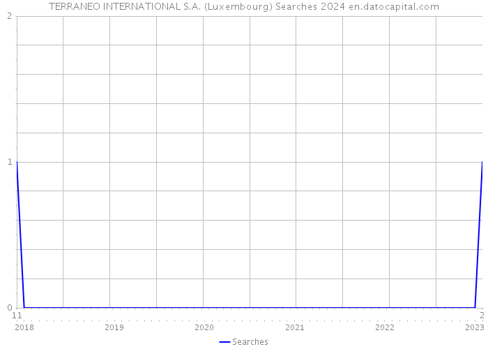 TERRANEO INTERNATIONAL S.A. (Luxembourg) Searches 2024 