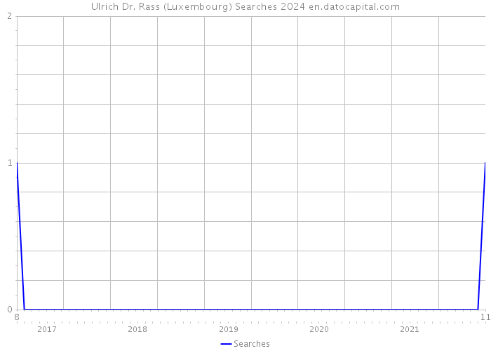 Ulrich Dr. Rass (Luxembourg) Searches 2024 