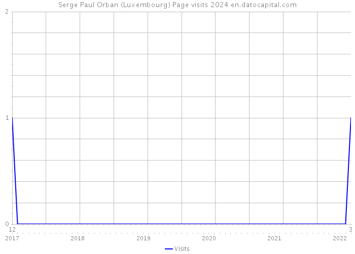 Serge Paul Orban (Luxembourg) Page visits 2024 