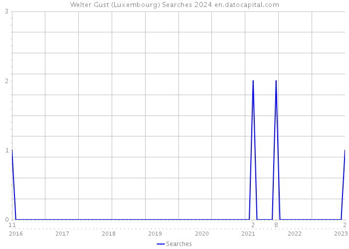 Welter Gust (Luxembourg) Searches 2024 