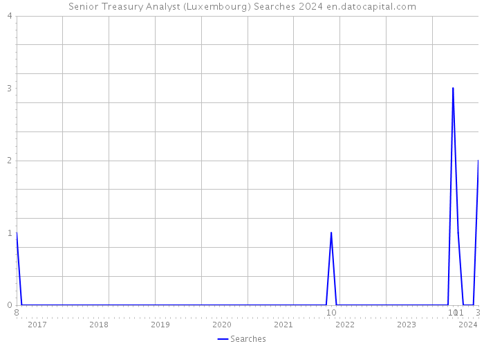 Senior Treasury Analyst (Luxembourg) Searches 2024 