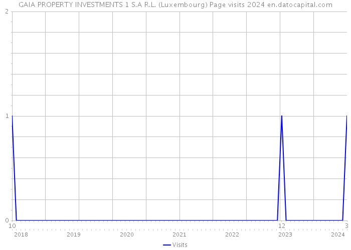 GAIA PROPERTY INVESTMENTS 1 S.A R.L. (Luxembourg) Page visits 2024 