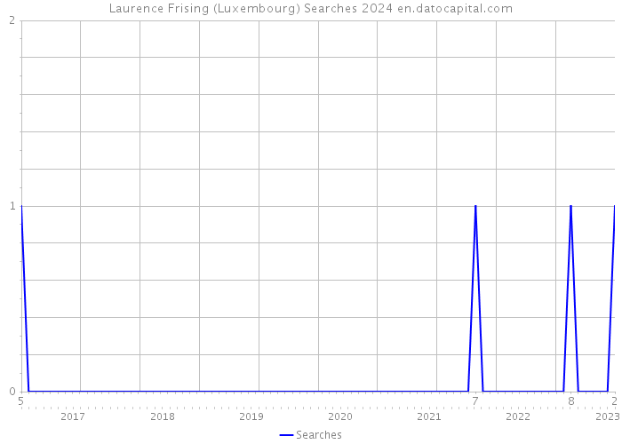 Laurence Frising (Luxembourg) Searches 2024 