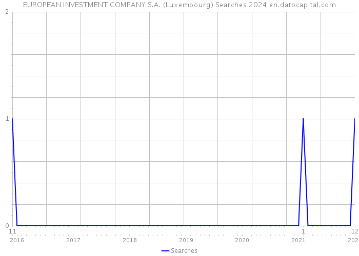 EUROPEAN INVESTMENT COMPANY S.A. (Luxembourg) Searches 2024 