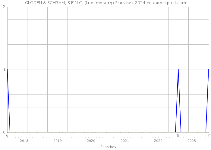 GLODEN & SCHRAM, S.E.N.C. (Luxembourg) Searches 2024 