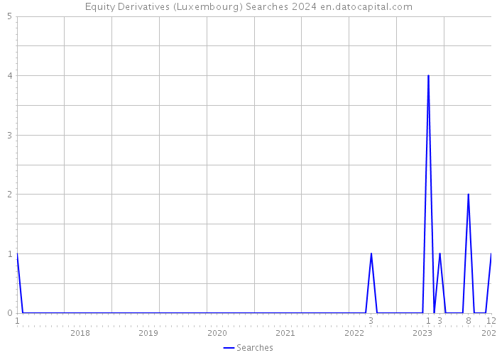 Equity Derivatives (Luxembourg) Searches 2024 