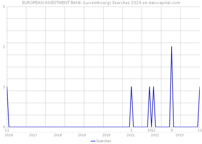 EUROPEAN INVESTMENT BANK (Luxembourg) Searches 2024 