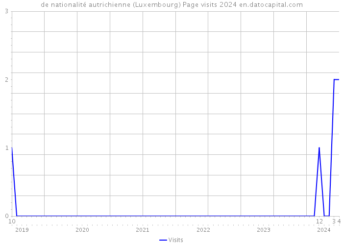 de nationalité autrichienne (Luxembourg) Page visits 2024 