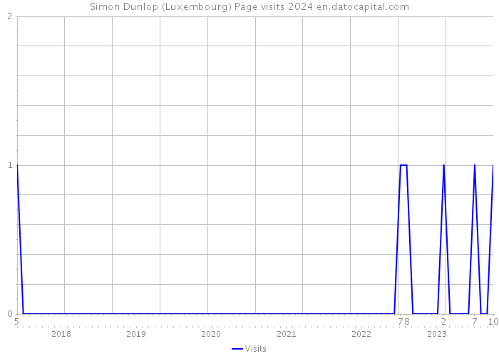 Simon Dunlop (Luxembourg) Page visits 2024 