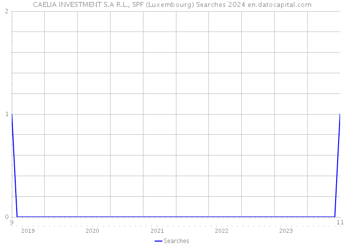 CAELIA INVESTMENT S.A R.L., SPF (Luxembourg) Searches 2024 