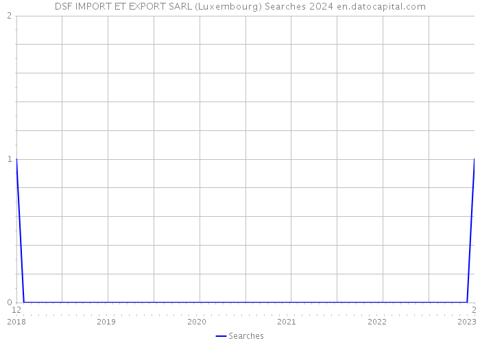 DSF IMPORT ET EXPORT SARL (Luxembourg) Searches 2024 