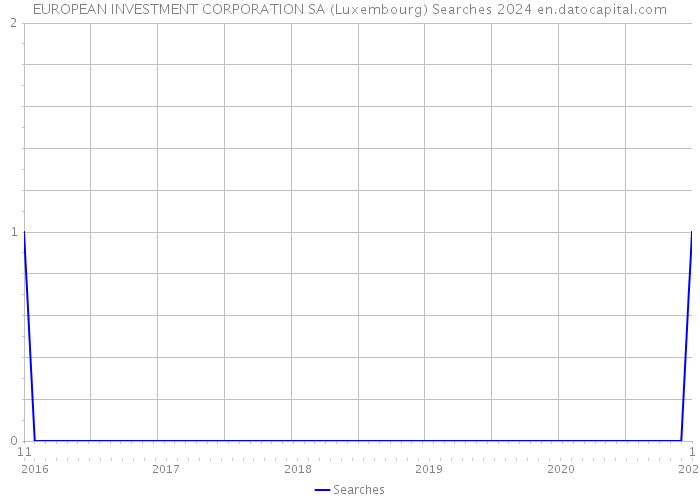 EUROPEAN INVESTMENT CORPORATION SA (Luxembourg) Searches 2024 