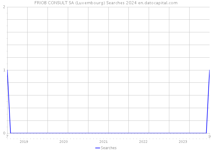 FRIOB CONSULT SA (Luxembourg) Searches 2024 