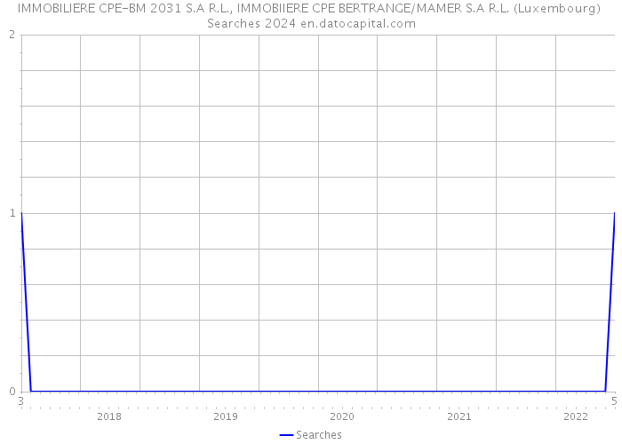 IMMOBILIERE CPE-BM 2031 S.A R.L., IMMOBIIERE CPE BERTRANGE/MAMER S.A R.L. (Luxembourg) Searches 2024 