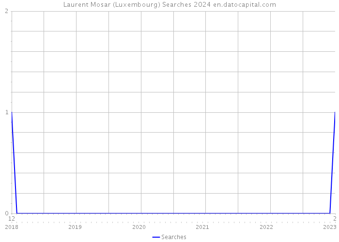 Laurent Mosar (Luxembourg) Searches 2024 