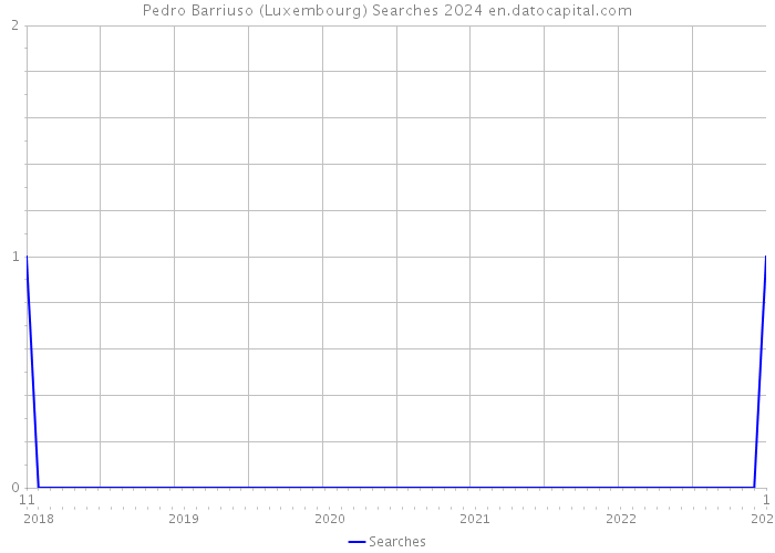 Pedro Barriuso (Luxembourg) Searches 2024 