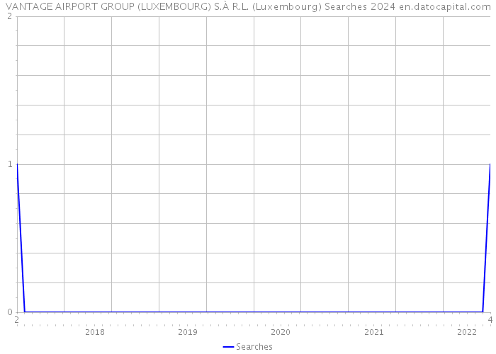VANTAGE AIRPORT GROUP (LUXEMBOURG) S.À R.L. (Luxembourg) Searches 2024 