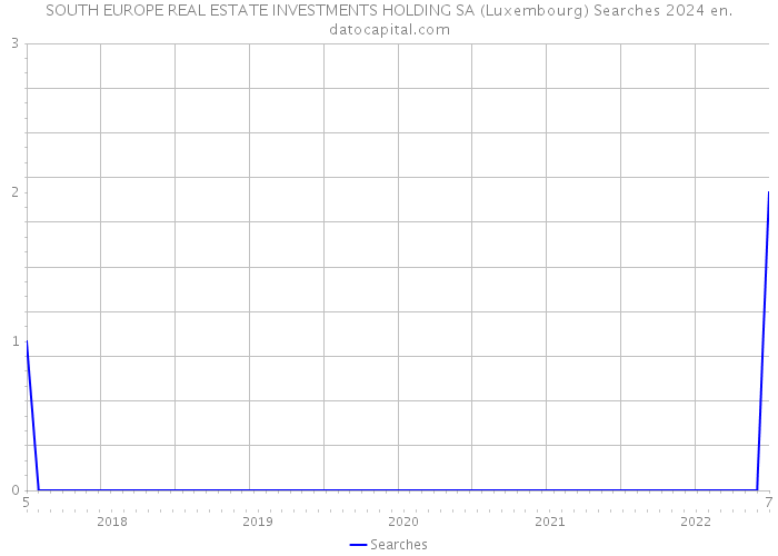 SOUTH EUROPE REAL ESTATE INVESTMENTS HOLDING SA (Luxembourg) Searches 2024 
