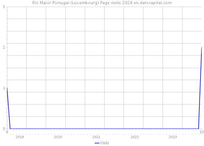 Rio Maior Portugal (Luxembourg) Page visits 2024 