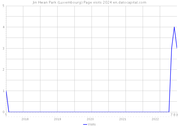 Jin Hwan Park (Luxembourg) Page visits 2024 