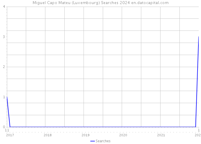 Miguel Capo Mateu (Luxembourg) Searches 2024 