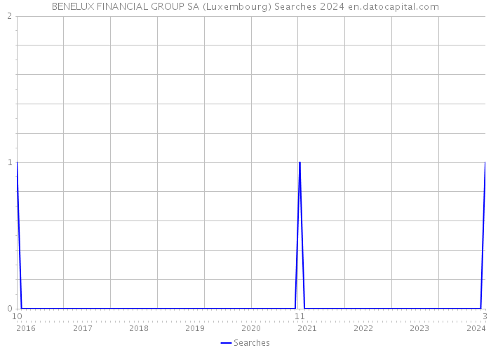 BENELUX FINANCIAL GROUP SA (Luxembourg) Searches 2024 